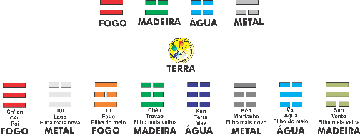 Trigramas E Os Cinco Movimentos - Arte Digital:Henrique Vieira Filho